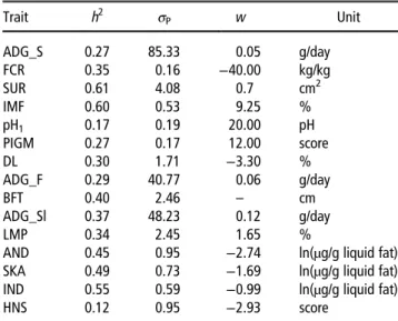 Table 2 Heritabilities (diagonal), phenotypic (above diagonal) and genotypic (below diagonal) correlations between considered traits (SUISAG, 2012;