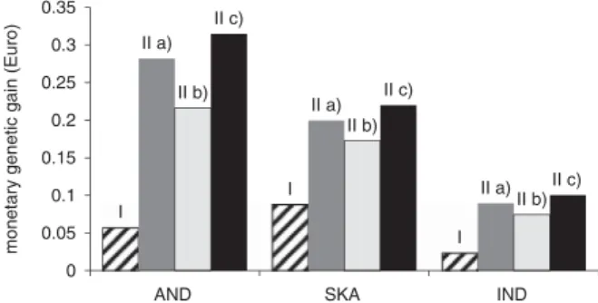Figure 1 Annual genetic gain of boar taint compound androstenone (AND), skatole (SKA) and indole (IND) for different information sources: