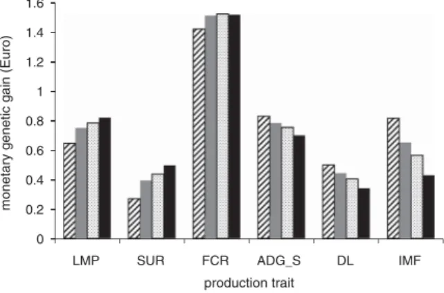 Figure 5 Annual monetary genetic gain in the production traits lean meat percentage (LMP), surface (SUR), feed conversion ratio (FCR), average daily gain measured on station (ADG_S), drip loss (DL) and percentage of intramuscular fat (IMF) for the referenc