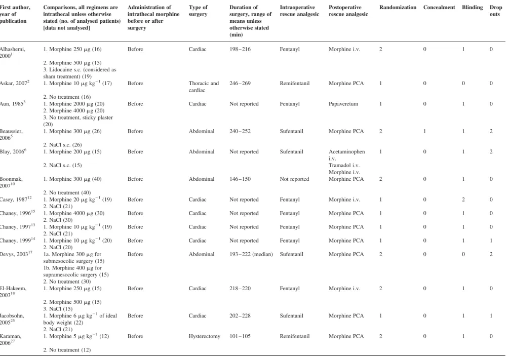 Table 1 Included randomized trials of intrathecal morphine alone in patients undergoing surgery with a general anaesthetic