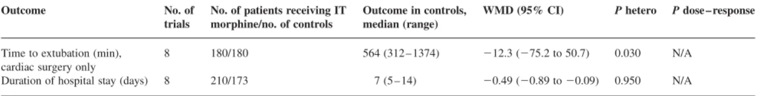 Table 2 Summary statistics of beneficial continuous outcomes. WMD, weighted mean difference; CI, confidence interval; IT, intrathecal; hetero, heterogeneity;