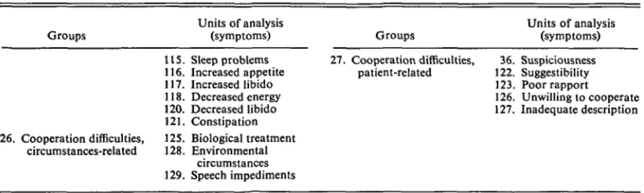 Table 1 (cont.) Groups Units of analysis(symptoms) 26. Cooperation difficulties, circumstances-related 115