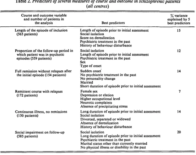 Table 2. Predictors of several measures of course and outcome in schizophrenic patients (all centres)