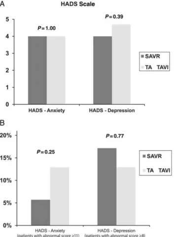 Figure 5: (A) Total Anxiety (A) and Depression (D) mean scores in the TA TAVI (n = 31) and SAVR group (n = 70)