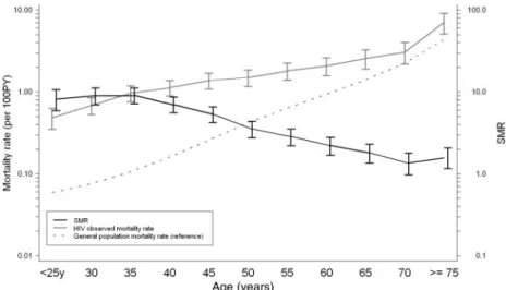 Figure 2 SMRs and mortality rates according to age in HIV-infected individuals after initiation of cART and in the general population, the COHERE Collaboration 1998–2008 (logarithmic scale)