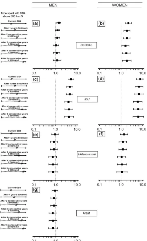 Figure 3 SMRs according to gender, transmission group and time spent with CD4 count 5500/mm 3 among HIV-infected individuals with CD4 count 5500/mm 3 after initiation of cART, the COHERE Collaboration 1998–2008