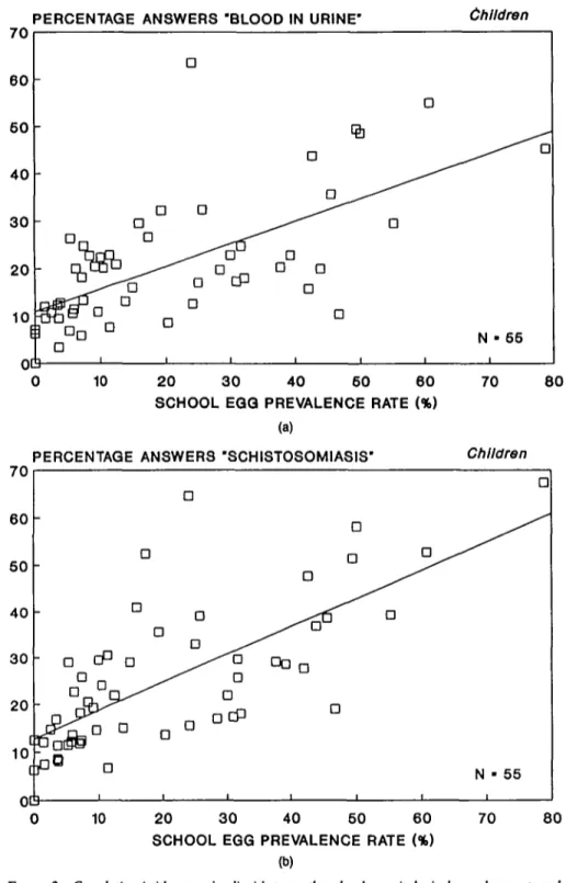 FIGURE 3 Correlation (with regression line) between the school parasitological prevalence rate and the frequency of children answering 7 had blood in urine' (question one—Figure 3a) and 7 had schistosomiasis' (question two—Figure 3b), in 55 schools of the 