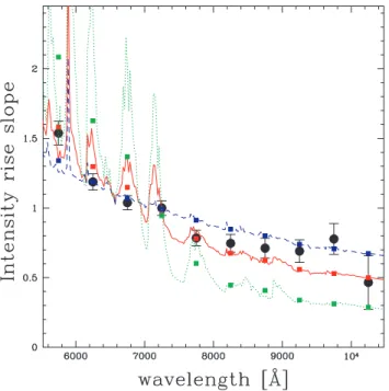Figure 3. Slope of the relative intensity rise caused by the planet occulting a star-spot during the first transit covered by our data, as a function of the central wavelength of the 50-nm spectral bins