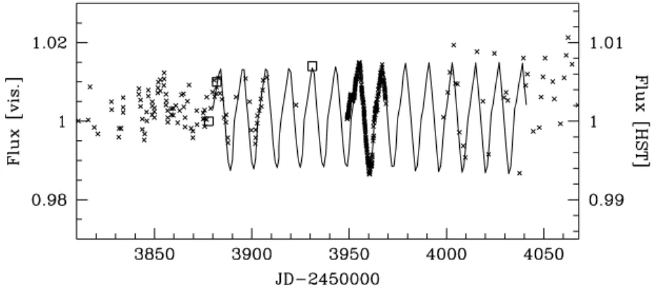 Figure 4. Light curve of HD 189733 over 260 d. Crosses: Ground-based monitoring from Henry &amp; Winn (2008) and continuous monitoring with MOST (Croll et al