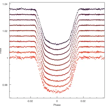 Table 2. Transmission spectrum of HD 189733b – transit radius ratio in 10 wavelength passbands, from our reference solution with correction for unocculted spots, with photon-noise errors