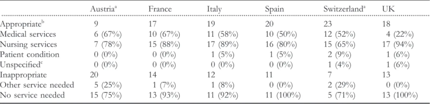 Table 3 Assessment of day of care for the 31 randomly selected hospitalization days, by country of reviewer