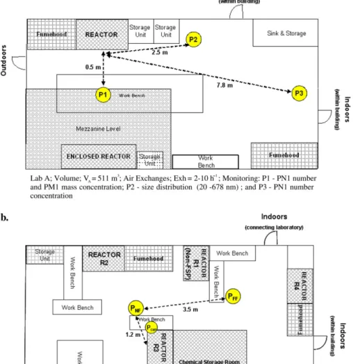 Fig. 1. Schematic diagram of laboratory set-ups and measurement positions for Laboratory A and Laboratory B (Laboratories C and D are shown in supplementary Figure S1, available at Annals of Occupational Hygiene online).