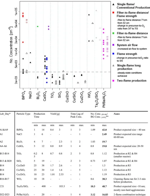 Figure 3 displays an example of the number and mass concentration profiles during the production of tungsten trioxide (WO 3 ) in Laboratory B