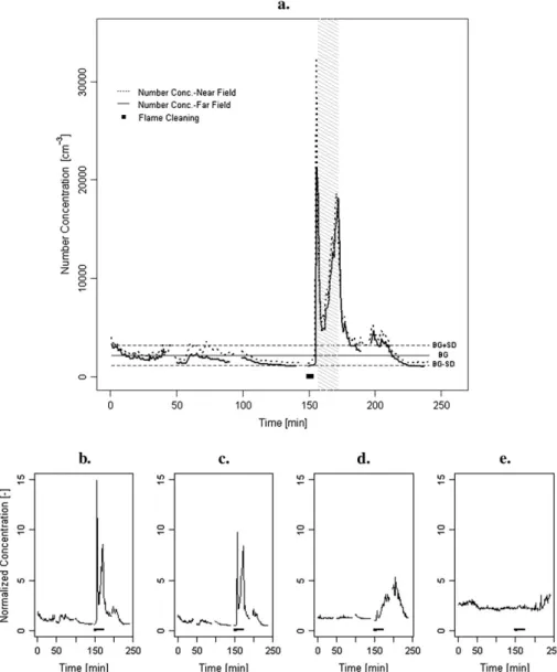 Fig. 3d shows that the increase in mass concentration occurs slower than the increase in number  concentra-tion