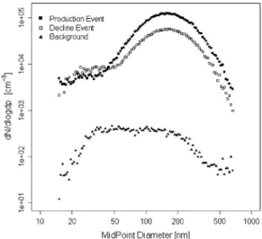 Figure 4 displays an example of the size distribution during BiPO 4 production in Laboratory A