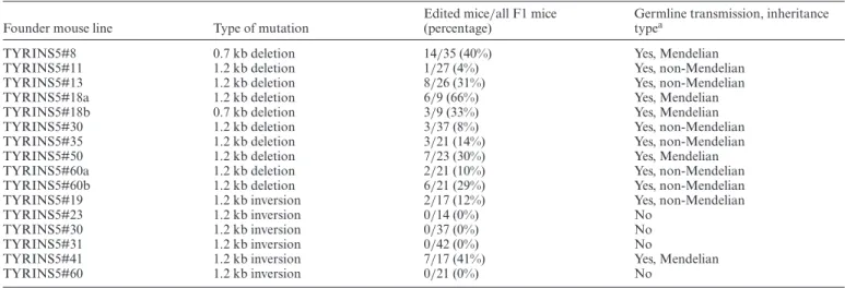 Table 3. Germline transmission of TYRINS5 mouse lines carrying deletions and inversions