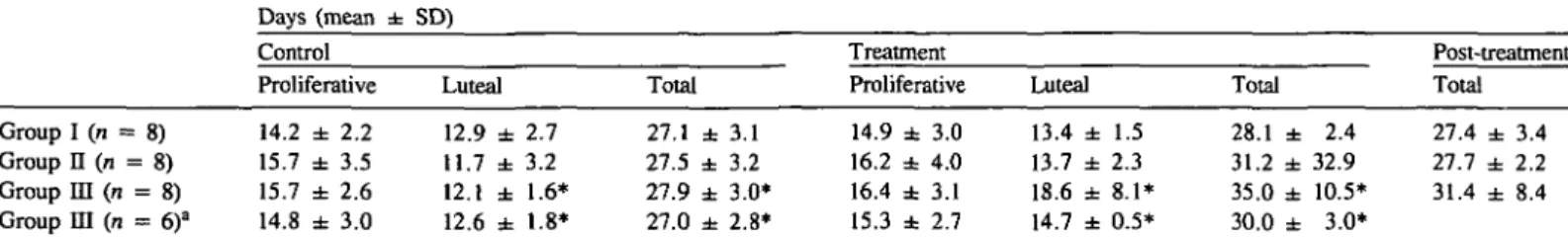 Table I. Mean  ( ± S D ) duration of menstrual cycle in the control, the treatment and the post-treatment cycle when 40 mg tamoxifen as a single dose (group I), tamoxifen 40 mg daily for 3 days (group II) and tamoxifen 40 mg single dose plus RU 486 200 mg 