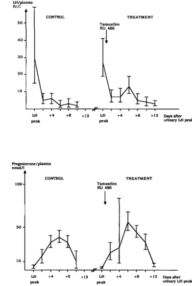 Fig. 1. Plasma levels of luteinizing hormone and oestradiol during control (group I) and treatment (group II) cycles after 40 mg of tamoxifen from cycle day LH + 1 to  + 3 (geometric mean and 95% confidence limits) (n = 6).
