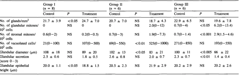Table  m . Results of seven parameters assessed in the morphometric analysis of endometrial combination with RU 486 (group HI) was administered in the very early luteal phase