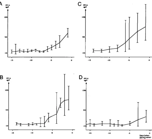 Fig. 3. Plasma levels of placental protein 14 (PP14) during control cycle (A), after a single dose of 40 mg tamoxifen on cycle day LH + 1 (B; group I, n = 8), 40 mg tamoxifen on cycle days LH + 1 to LH + 3 (C; group n, n = 6) and a single dose of 40 mg tam