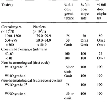 Table I. Dose reductions and omissions made in the event of toxicity.
