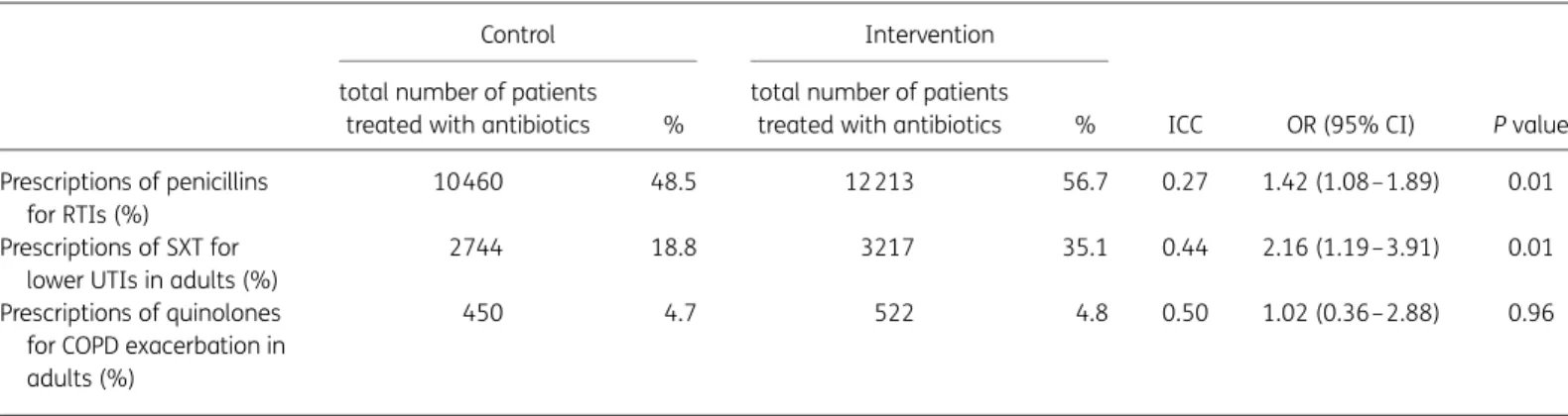 Table 2. Comparison of antibiotic prescription rates between the intervention group and the control group