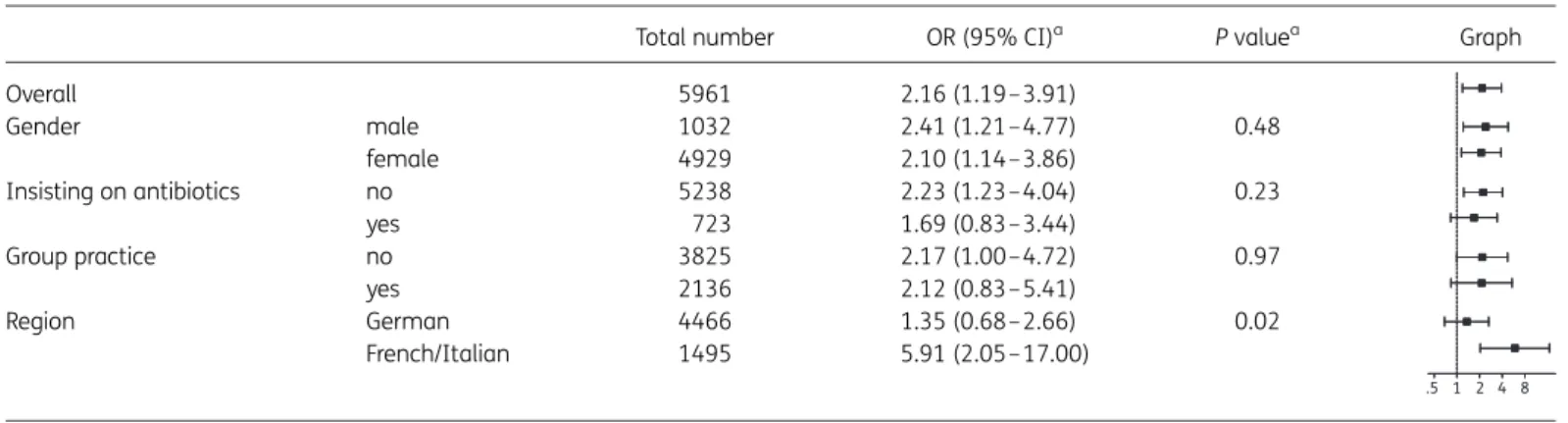 Table 5. Comparison of antibiotic prescription rates at practice level