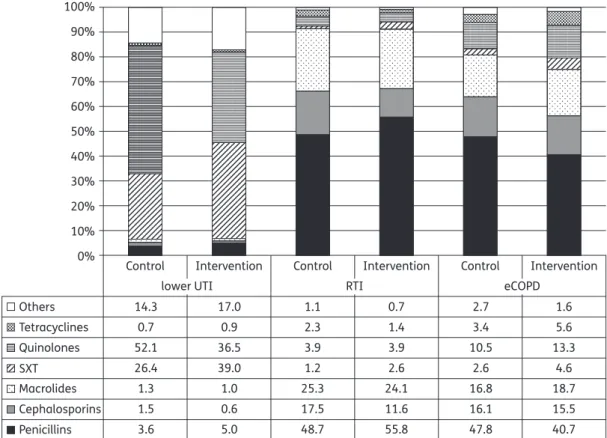 Figure 1. Antibiotic prescription rates averaged at practice level for treated RTIs, lower UTIs in adults (internal/general practices only) and eCOPD in adults (internal/general practices only) in the control and intervention groups