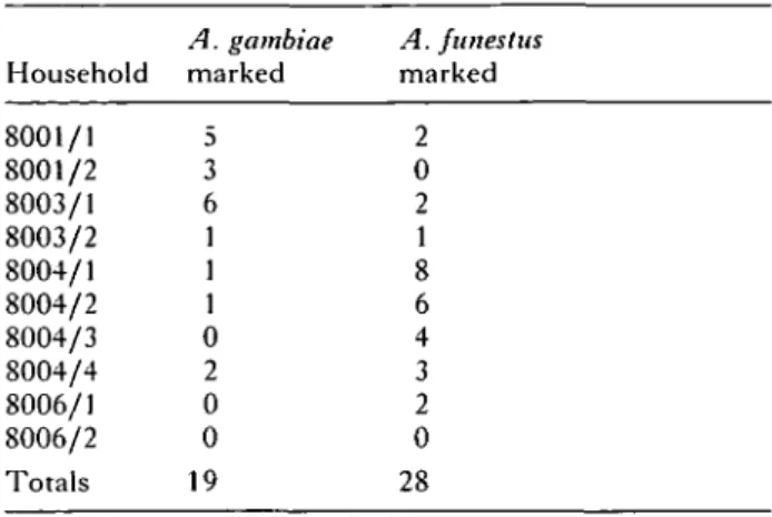 Table 2. Recapture of marked mosquitoes originally released in houses 8001/1 and 8004/4