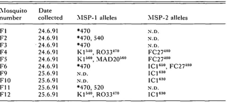 Table 4. MSP-1 and MSP-2 alleles of parasites extracted from bloodmeals of mosquitoes collected in house 8001/1 in Kining'ina (See Table 3 legend for explanation of symbols