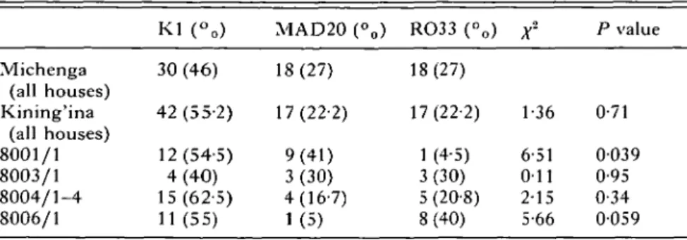 Table 6. Comparison of allele frequencies of the MSP-1 gene between Kining'ina hamlet and Michenga village, and between individual households in Kining'ina and Michenga village