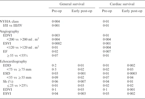 Table 2 Univariate analysis of prognostic parameters for general and cardiac survival
