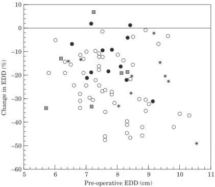 Figure 5 Changes in end-diastolic dimension (EDD) are represented as a function of the pre-operative EDD value