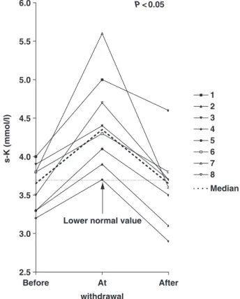Fig. 4. Serum potassium (mmol/l) for patients 1–8, and median value before/at/after HCT withdrawal