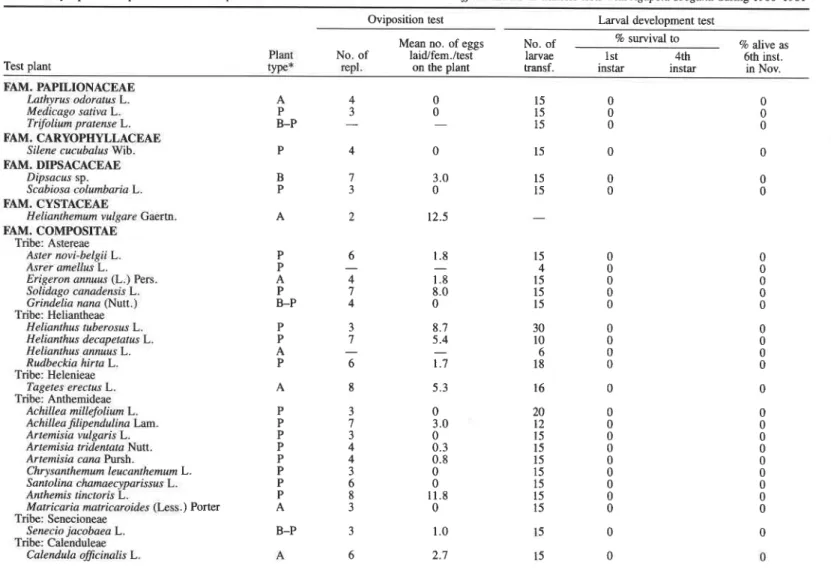 Table 5.  Synopsis of  oviposition tests in the presence of Centaurea maculosa or Centaurea difisa and larval transfer tests with Agapeta zoegam during  1980-1981 