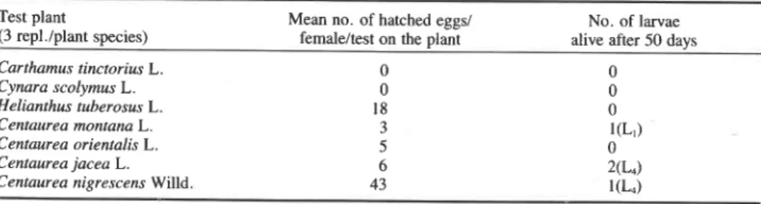 Table  7  summarizes  experiments with  potted  plants  to  compare the  impact  of  A