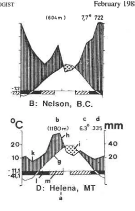 FIG.  2.  Climatic diagrams of North American Centaurea maculosa and  C .   dzfusa infestation areas  (Walter  and  Lieth 1964)