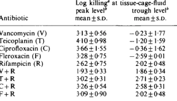 Table HI. Log killing of glass-bead adherent Staphylococcus aureus ATCC 22913 at tissue-cage-fluid peak and trough level