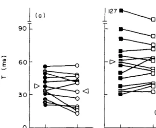 Figure 4 Time constant of LV pressure decay (T) in (a) 12 control subjects and (b) 14 patients with aortic valve disease (AVD) at rest (C) and during handgrip (HG, 3 min at 30%