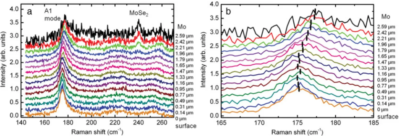 Figure 9. a: Raman spectra collected in a line scan across the Cu~In,Ga!Se 2 layer in a solar-cell stack