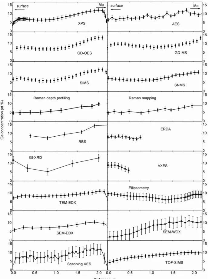 Figure 10. Ga distributions across Cu~In,Ga!Se 2 obtained by various techniques. The surface is positioned left from 0 mm, the Mo layer right from 2.2 mm