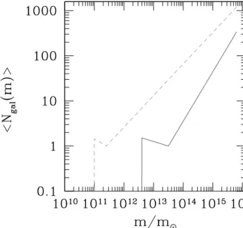 Figure 7. Average number of galaxies  N gal (m)  per dark matter halo of specified mass m (expressed in M  units)