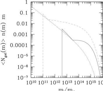 Figure 8. Number of galaxies per unit of (log) dark matter mass and volume (in Mpc − 3 units)