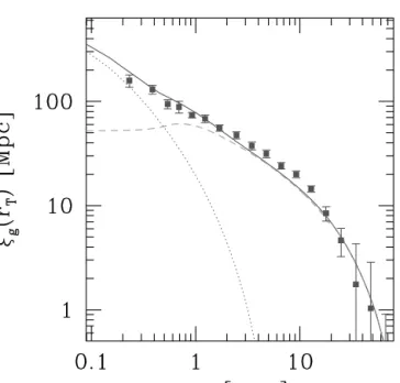 Figure 6. Projected correlation function of late-type galaxies. Data points represent the results from Madgwick et al