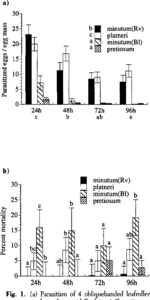 Fig. 1. (a) Parasitism of 4 obliquebanded leafroller egg mass age classes by gravid T platneri, T pretiostl/lI, and T minutum produced at 2 different insectaries [(Bl) and (Rv)] and calculated from only parasitized egg  mass-es