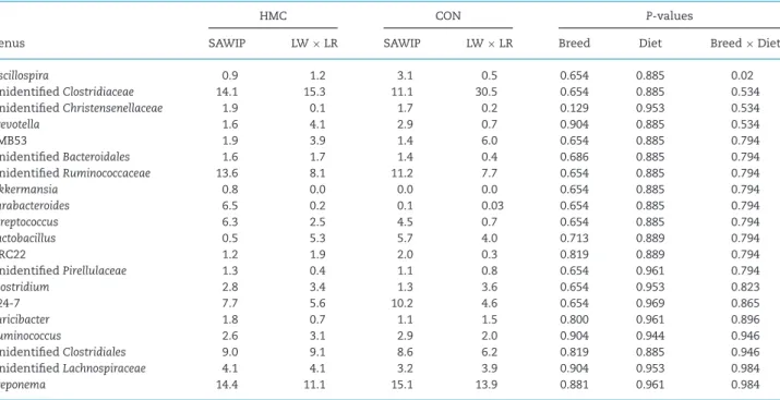 Table 2. Relative abundances (%) of faecal bacterial genera in LW × LR and SAWIP breeds fed CON and HMC diets.