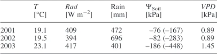 Table 1. Mean daytime values (6 h–20 h) of microclimatic factors at Salgesch, Switzerland
