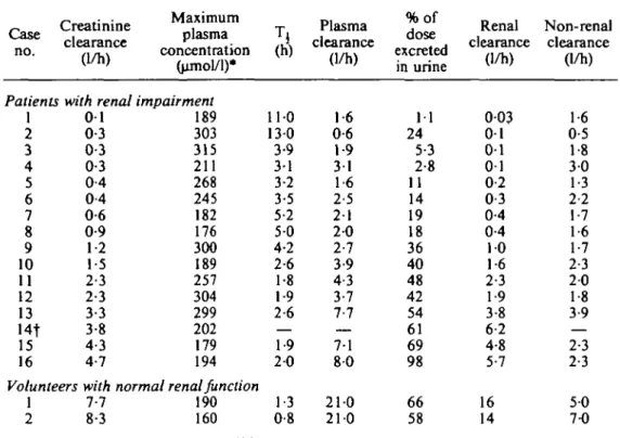 Table I. Pharmacokinetic parameters of cefotiam in normal subjects and in patients with various degrees of renal impairment after a single intravenous dose of 1 g