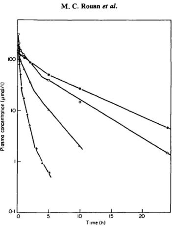Figure 1. Examples of cefotiam plasma concentration-time profiles in subjects with normal or impaired renal function after iv injection of 1 g