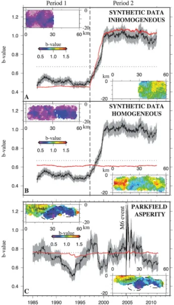 Figure 3. Comparison of b-value time-series for different sampling tech- tech-niques: constant number, N, of events (black) versus constant time, T,  win-dows (red): alwaysN = 68, Tincreases from 3 months to 3 yr (top to bottom);